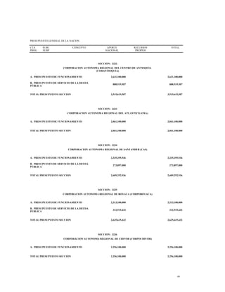 PRESUPUESTO GENERAL DE LA NACION
CTA
PROG
SUBC
SUBP
CONCEPTO APORTE
NACIONAL
RECURSOS
PROPIOS
TOTAL
SECCION: 3232
CORPORACION AUTONOMA REGIONAL DEL CENTRO DE ANTIOQUIA
(CORANTIOQUIA)
A. PRESUPUESTO DE FUNCIONAMIENTO 2,631,100,000 2,631,100,000
B. PRESUPUESTO DE SERVICIO DE LA DEUDA
PÚBLICA
888,519,507 888,519,507
TOTAL PRESUPUESTO SECCION 3,519,619,507 3,519,619,507
SECCION: 3233
CORPORACION AUTONOMA REGIONAL DEL ATLANTICO (CRA)
A. PRESUPUESTO DE FUNCIONAMIENTO 2,061,100,000 2,061,100,000
TOTAL PRESUPUESTO SECCION 2,061,100,000 2,061,100,000
SECCION: 3234
CORPORACION AUTONOMA REGIONAL DE SANTANDER (CAS)
A. PRESUPUESTO DE FUNCIONAMIENTO 2,335,355,936 2,335,355,936
B. PRESUPUESTO DE SERVICIO DE LA DEUDA
PÚBLICA
273,897,000 273,897,000
TOTAL PRESUPUESTO SECCION 2,609,252,936 2,609,252,936
SECCION: 3235
CORPORACION AUTONOMA REGIONAL DE BOYACA (CORPOBOYACA)
A. PRESUPUESTO DE FUNCIONAMIENTO 2,313,100,000 2,313,100,000
B. PRESUPUESTO DE SERVICIO DE LA DEUDA
PÚBLICA
312,515,432 312,515,432
TOTAL PRESUPUESTO SECCION 2,625,615,432 2,625,615,432
SECCION: 3236
CORPORACION AUTONOMA REGIONAL DE CHIVOR (CORPOCHIVOR)
A. PRESUPUESTO DE FUNCIONAMIENTO 2,256,100,000 2,256,100,000
TOTAL PRESUPUESTO SECCION 2,256,100,000 2,256,100,000
49
 