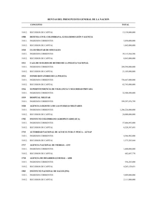 RENTAS DEL PRESUPUESTO GENERAL DE LA NACION
CONCEPTO TOTAL
31012. RECURSOS DE CAPITAL 13,138,000,000
1508 DEFENSA CIVIL COLOMBIANA, GUILLERMO LEÓN VALENCIA
31011. INGRESOS CORRIENTES 5,850,000,000
31012. RECURSOS DE CAPITAL 1,842,000,000
1510 CLUB MILITAR DE OFICIALES
31011. INGRESOS CORRIENTES 39,115,564,306
31012. RECURSOS DE CAPITAL 8,843,000,000
1511 CAJA DE SUELDOS DE RETIRO DE LA POLICIA NACIONAL
31011. INGRESOS CORRIENTES 289,594,000,000
31012. RECURSOS DE CAPITAL 21,105,000,000
1512 FONDO ROTATORIO DE LA POLICIA
31011. INGRESOS CORRIENTES 756,647,000,000
31012. RECURSOS DE CAPITAL 62,743,000,000
1516 SUPERINTENDENCIA DE VIGILANCIA Y SEGURIDAD PRIVADA
31011. INGRESOS CORRIENTES 32,500,490,000
1519 HOSPITAL MILITAR
31011. INGRESOS CORRIENTES 399,397,476,799
1520 AGENCIA LOGISTICA DE LAS FUERZAS MILITARES
31011. INGRESOS CORRIENTES 1,286,226,000,000
31012. RECURSOS DE CAPITAL 24,000,000,000
1702 INSTITUTO COLOMBIANO AGROPECUARIO (ICA)
31011. INGRESOS CORRIENTES 57,606,893,000
31012. RECURSOS DE CAPITAL 6,328,387,693
1715 AUTORIDAD NACIONAL DE ACUICULTURA Y PESCA - AUNAP
31011. INGRESOS CORRIENTES 4,566,902,000
31012. RECURSOS DE CAPITAL 1,373,265,644
1717 AGENCIA NACIONAL DE TIERRAS - ANT
31011. INGRESOS CORRIENTES 1,600,000,000
31012. RECURSOS DE CAPITAL 682,687,778
1718 AGENCIA DE DESARROLLO RURAL - ADR
31011. INGRESOS CORRIENTES 556,265,000
31012. RECURSOS DE CAPITAL 4,265,129,651
1903 INSTITUTO NACIONAL DE SALUD (INS)
31011. INGRESOS CORRIENTES 5,889,000,000
31012. RECURSOS DE CAPITAL 2,111,000,000
 