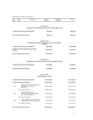 PRESUPUESTO GENERAL DE LA NACION
CTA
PROG
SUBC
SUBP
CONCEPTO APORTE
NACIONAL
RECURSOS
PROPIOS
TOTAL
SECCION: 3237
CORPORACION AUTONOMA REGIONAL DEL GUAVIO CORPOGUAVIO
A. PRESUPUESTO DE FUNCIONAMIENTO 788,126,140 788,126,140
TOTAL PRESUPUESTO SECCION 788,126,140 788,126,140
SECCION: 3238
CORPORACION AUTONOMA REGIONAL DEL CANAL DEL DIQUE
CARDIQUE
A. PRESUPUESTO DE FUNCIONAMIENTO 2,503,700,000 2,503,700,000
B. PRESUPUESTO DE SERVICIO DE LA DEUDA
PÚBLICA
1,872,529,196 1,872,529,196
TOTAL PRESUPUESTO SECCION 4,376,229,196 4,376,229,196
SECCION: 3239
CORPORACION AUTONOMA REGIONAL DEL SUR DE BOLIVAR (CSB)
A. PRESUPUESTO DE FUNCIONAMIENTO 2,724,580,000 2,724,580,000
TOTAL PRESUPUESTO SECCION 2,724,580,000 2,724,580,000
SECCION: 3301
MINISTERIO DE CULTURA
A. PRESUPUESTO DE FUNCIONAMIENTO 159,111,420,260 159,111,420,260
C. PRESUPUESTO DE INVERSION 323,719,245,391 323,719,245,391
3301
PROMOCIÓN Y ACCESO EFECTIVO A
PROCESOS CULTURALES Y
ARTÍSTICOS
247,894,512,604 247,894,512,604
1603 ARTE Y CULTURA 247,894,512,604 247,894,512,604
3302
GESTIÓN, PROTECCIÓN Y
SALVAGUARDIA DEL PATRIMONIO
CULTURAL COLOMBIANO
62,705,602,940 62,705,602,940
1603 ARTE Y CULTURA 62,705,602,940 62,705,602,940
3399
FORTALECIMIENTO DE LA GESTIÓN
Y DIRECCIÓN DEL SECTOR CULTURA
13,119,129,847 13,119,129,847
1603 ARTE Y CULTURA 13,119,129,847 13,119,129,847
TOTAL PRESUPUESTO SECCION 482,830,665,651 482,830,665,651
50
 