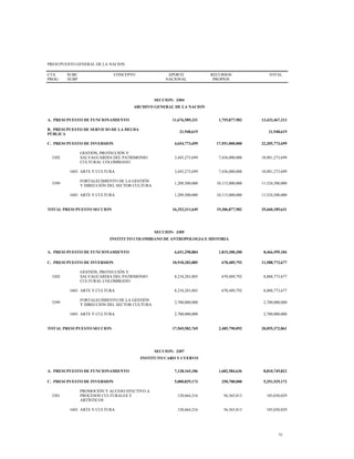 PRESUPUESTO GENERAL DE LA NACION
CTA
PROG
SUBC
SUBP
CONCEPTO APORTE
NACIONAL
RECURSOS
PROPIOS
TOTAL
SECCION: 3304
ARCHIVO GENERAL DE LA NACION
A. PRESUPUESTO DE FUNCIONAMIENTO 11,676,589,331 1,755,877,982 13,432,467,313
B. PRESUPUESTO DE SERVICIO DE LA DEUDA
PÚBLICA
21,948,619 21,948,619
C. PRESUPUESTO DE INVERSION 4,654,773,699 17,551,000,000 22,205,773,699
3302
GESTIÓN, PROTECCIÓN Y
SALVAGUARDIA DEL PATRIMONIO
CULTURAL COLOMBIANO
3,445,273,699 7,436,000,000 10,881,273,699
1603 ARTE Y CULTURA 3,445,273,699 7,436,000,000 10,881,273,699
3399
FORTALECIMIENTO DE LA GESTIÓN
Y DIRECCIÓN DEL SECTOR CULTURA
1,209,500,000 10,115,000,000 11,324,500,000
1603 ARTE Y CULTURA 1,209,500,000 10,115,000,000 11,324,500,000
TOTAL PRESUPUESTO SECCION 16,353,311,649 19,306,877,982 35,660,189,631
SECCION: 3305
INSTITUTO COLOMBIANO DE ANTROPOLOGIA E HISTORIA
A. PRESUPUESTO DE FUNCIONAMIENTO 6,651,298,884 1,815,300,300 8,466,599,184
C. PRESUPUESTO DE INVERSION 10,918,283,885 670,489,792 11,588,773,677
3302
GESTIÓN, PROTECCIÓN Y
SALVAGUARDIA DEL PATRIMONIO
CULTURAL COLOMBIANO
8,218,283,885 670,489,792 8,888,773,677
1603 ARTE Y CULTURA 8,218,283,885 670,489,792 8,888,773,677
3399
FORTALECIMIENTO DE LA GESTIÓN
Y DIRECCIÓN DEL SECTOR CULTURA
2,700,000,000 2,700,000,000
1603 ARTE Y CULTURA 2,700,000,000 2,700,000,000
TOTAL PRESUPUESTO SECCION 17,569,582,769 2,485,790,092 20,055,372,861
SECCION: 3307
INSTITUTO CARO Y CUERVO
A. PRESUPUESTO DE FUNCIONAMIENTO 7,128,165,186 1,682,584,636 8,810,749,822
C. PRESUPUESTO DE INVERSION 5,000,829,173 250,700,000 5,251,529,173
3301
PROMOCIÓN Y ACCESO EFECTIVO A
PROCESOS CULTURALES Y
ARTÍSTICOS
128,664,216 56,365,813 185,030,029
1603 ARTE Y CULTURA 128,664,216 56,365,813 185,030,029
51
 