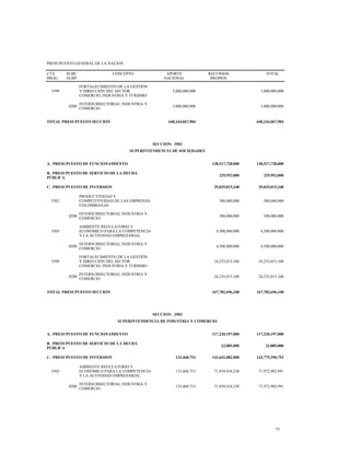 PRESUPUESTO GENERAL DE LA NACION
CTA
PROG
SUBC
SUBP
CONCEPTO APORTE
NACIONAL
RECURSOS
PROPIOS
TOTAL
3599
FORTALECIMIENTO DE LA GESTIÓN
Y DIRECCIÓN DEL SECTOR
COMERCIO, INDUSTRIA Y TURISMO
5,000,000,000 5,000,000,000
0200
INTERSUBSECTORIAL INDUSTRIA Y
COMERCIO
5,000,000,000 5,000,000,000
TOTAL PRESUPUESTO SECCION 640,244,067,904 640,244,067,904
SECCION: 3502
SUPERINTENDENCIA DE SOCIEDADES
A. PRESUPUESTO DE FUNCIONAMIENTO 138,517,728,000 138,517,728,000
B. PRESUPUESTO DE SERVICIO DE LA DEUDA
PÚBLICA
229,953,000 229,953,000
C. PRESUPUESTO DE INVERSION 29,035,015,348 29,035,015,348
3502
PRODUCTIVIDAD Y
COMPETITIVIDAD DE LAS EMPRESAS
COLOMBIANAS
300,000,000 300,000,000
0200
INTERSUBSECTORIAL INDUSTRIA Y
COMERCIO
300,000,000 300,000,000
3503
AMBIENTE REGULATORIO Y
ECONÓMICO PARA LA COMPETENCIA
Y LA ACTIVIDAD EMPRESARIAL
4,500,000,000 4,500,000,000
0200
INTERSUBSECTORIAL INDUSTRIA Y
COMERCIO
4,500,000,000 4,500,000,000
3599
FORTALECIMIENTO DE LA GESTIÓN
Y DIRECCIÓN DEL SECTOR
COMERCIO, INDUSTRIA Y TURISMO
24,235,015,348 24,235,015,348
0200
INTERSUBSECTORIAL INDUSTRIA Y
COMERCIO
24,235,015,348 24,235,015,348
TOTAL PRESUPUESTO SECCION 167,782,696,348 167,782,696,348
SECCION: 3503
SUPERINTENDENCIA DE INDUSTRIA Y COMERCIO
A. PRESUPUESTO DE FUNCIONAMIENTO 117,220,197,000 117,220,197,000
B. PRESUPUESTO DE SERVICIO DE LA DEUDA
PÚBLICA
23,885,000 23,885,000
C. PRESUPUESTO DE INVERSION 133,468,753 143,642,082,000 143,775,550,753
3503
AMBIENTE REGULATORIO Y
ECONÓMICO PARA LA COMPETENCIA
Y LA ACTIVIDAD EMPRESARIAL
133,468,753 71,839,434,238 71,972,902,991
0200
INTERSUBSECTORIAL INDUSTRIA Y
COMERCIO
133,468,753 71,839,434,238 71,972,902,991
53
 