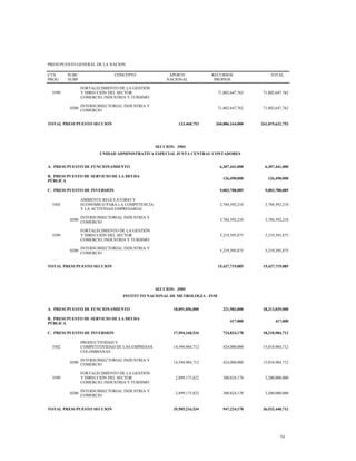 PRESUPUESTO GENERAL DE LA NACION
CTA
PROG
SUBC
SUBP
CONCEPTO APORTE
NACIONAL
RECURSOS
PROPIOS
TOTAL
3599
FORTALECIMIENTO DE LA GESTIÓN
Y DIRECCIÓN DEL SECTOR
COMERCIO, INDUSTRIA Y TURISMO
71,802,647,762 71,802,647,762
0200
INTERSUBSECTORIAL INDUSTRIA Y
COMERCIO
71,802,647,762 71,802,647,762
TOTAL PRESUPUESTO SECCION 133,468,753 260,886,164,000 261,019,632,753
SECCION: 3504
UNIDAD ADMINISTRATIVA ESPECIAL JUNTA CENTRAL CONTADORES
A. PRESUPUESTO DE FUNCIONAMIENTO 6,307,441,000 6,307,441,000
B. PRESUPUESTO DE SERVICIO DE LA DEUDA
PÚBLICA
126,490,000 126,490,000
C. PRESUPUESTO DE INVERSION 9,003,788,085 9,003,788,085
3503
AMBIENTE REGULATORIO Y
ECONÓMICO PARA LA COMPETENCIA
Y LA ACTIVIDAD EMPRESARIAL
3,784,392,210 3,784,392,210
0200
INTERSUBSECTORIAL INDUSTRIA Y
COMERCIO
3,784,392,210 3,784,392,210
3599
FORTALECIMIENTO DE LA GESTIÓN
Y DIRECCIÓN DEL SECTOR
COMERCIO, INDUSTRIA Y TURISMO
5,219,395,875 5,219,395,875
0200
INTERSUBSECTORIAL INDUSTRIA Y
COMERCIO
5,219,395,875 5,219,395,875
TOTAL PRESUPUESTO SECCION 15,437,719,085 15,437,719,085
SECCION: 3505
INSTITUTO NACIONAL DE METROLOGÍA - INM
A. PRESUPUESTO DE FUNCIONAMIENTO 18,091,056,000 221,983,000 18,313,039,000
B. PRESUPUESTO DE SERVICIO DE LA DEUDA
PÚBLICA
417,000 417,000
C. PRESUPUESTO DE INVERSION 17,494,160,534 724,824,178 18,218,984,712
3502
PRODUCTIVIDAD Y
COMPETITIVIDAD DE LAS EMPRESAS
COLOMBIANAS
14,594,984,712 424,000,000 15,018,984,712
0200
INTERSUBSECTORIAL INDUSTRIA Y
COMERCIO
14,594,984,712 424,000,000 15,018,984,712
3599
FORTALECIMIENTO DE LA GESTIÓN
Y DIRECCIÓN DEL SECTOR
COMERCIO, INDUSTRIA Y TURISMO
2,899,175,822 300,824,178 3,200,000,000
0200
INTERSUBSECTORIAL INDUSTRIA Y
COMERCIO
2,899,175,822 300,824,178 3,200,000,000
TOTAL PRESUPUESTO SECCION 35,585,216,534 947,224,178 36,532,440,712
54
 