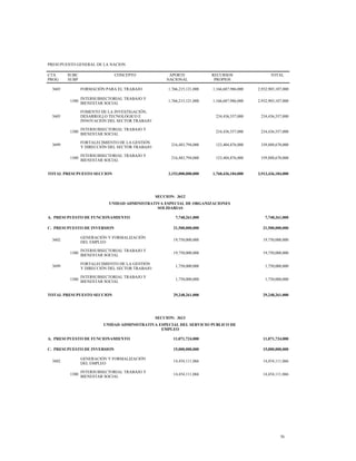 PRESUPUESTO GENERAL DE LA NACION
CTA
PROG
SUBC
SUBP
CONCEPTO APORTE
NACIONAL
RECURSOS
PROPIOS
TOTAL
3603 FORMACIÓN PARA EL TRABAJO 1,766,215,121,000 1,166,687,986,000 2,932,903,107,000
1300
INTERSUBSECTORIAL TRABAJO Y
BIENESTAR SOCIAL
1,766,215,121,000 1,166,687,986,000 2,932,903,107,000
3605
FOMENTO DE LA INVESTIGACIÓN,
DESARROLLO TECNOLÓGICO E
INNOVACIÓN DEL SECTOR TRABAJO
234,436,557,000 234,436,557,000
1300
INTERSUBSECTORIAL TRABAJO Y
BIENESTAR SOCIAL
234,436,557,000 234,436,557,000
3699
FORTALECIMIENTO DE LA GESTIÓN
Y DIRECCIÓN DEL SECTOR TRABAJO
216,483,794,000 123,404,876,000 339,888,670,000
1300
INTERSUBSECTORIAL TRABAJO Y
BIENESTAR SOCIAL
216,483,794,000 123,404,876,000 339,888,670,000
TOTAL PRESUPUESTO SECCION 2,153,000,000,000 1,760,436,184,000 3,913,436,184,000
SECCION: 3612
UNIDAD ADMINISTRATIVA ESPECIAL DE ORGANIZACIONES
SOLIDARIAS
A. PRESUPUESTO DE FUNCIONAMIENTO 7,748,261,000 7,748,261,000
C. PRESUPUESTO DE INVERSION 21,500,000,000 21,500,000,000
3602
GENERACIÓN Y FORMALIZACIÓN
DEL EMPLEO
19,750,000,000 19,750,000,000
1300
INTERSUBSECTORIAL TRABAJO Y
BIENESTAR SOCIAL
19,750,000,000 19,750,000,000
3699
FORTALECIMIENTO DE LA GESTIÓN
Y DIRECCIÓN DEL SECTOR TRABAJO
1,750,000,000 1,750,000,000
1300
INTERSUBSECTORIAL TRABAJO Y
BIENESTAR SOCIAL
1,750,000,000 1,750,000,000
TOTAL PRESUPUESTO SECCION 29,248,261,000 29,248,261,000
SECCION: 3613
UNIDAD ADMINISTRATIVA ESPECIAL DEL SERVICIO PUBLICO DE
EMPLEO
A. PRESUPUESTO DE FUNCIONAMIENTO 11,071,724,000 11,071,724,000
C. PRESUPUESTO DE INVERSION 15,000,000,000 15,000,000,000
3602
GENERACIÓN Y FORMALIZACIÓN
DEL EMPLEO
14,454,111,066 14,454,111,066
1300
INTERSUBSECTORIAL TRABAJO Y
BIENESTAR SOCIAL
14,454,111,066 14,454,111,066
56
 