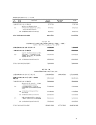 PRESUPUESTO GENERAL DE LA NACION
CTA
PROG
SUBC
SUBP
CONCEPTO APORTE
NACIONAL
RECURSOS
PROPIOS
TOTAL
C. PRESUPUESTO DE INVERSION 927,077,331 927,077,331
3706
PROTECCIÓN, PROMOCIÓN Y
DIFUSIÓN DEL DERECHO DE AUTOR
Y LOS DERECHOS CONEXOS
927,077,331 927,077,331
1000 INTERSUBSECTORIAL GOBIERNO 927,077,331 927,077,331
TOTAL PRESUPUESTO SECCION 5,211,677,331 5,211,677,331
SECCION: 3704
CORPORACION NACIONAL PARA LA RECONSTRUCCION DE LA CUENCA
DEL RIO PAEZ Y ZONAS ALEDANAS NASA KI WE
A. PRESUPUESTO DE FUNCIONAMIENTO 3,380,000,000 3,380,000,000
C. PRESUPUESTO DE INVERSION 14,000,000,000 14,000,000,000
3707
GESTIÓN DEL RIESGO DE DESASTRES
NATURALES Y ANTRÓPICOS EN LA
ZONA DE INFLUENCIA DEL VOLCÁN
NEVADO DEL HUILA
14,000,000,000 14,000,000,000
1000 INTERSUBSECTORIAL GOBIERNO 14,000,000,000 14,000,000,000
TOTAL PRESUPUESTO SECCION 17,380,000,000 17,380,000,000
SECCION: 3708
UNIDAD NACIONAL DE PROTECCION - UNP
A. PRESUPUESTO DE FUNCIONAMIENTO 1,180,609,700,000 137,741,700,000 1,318,351,400,000
B. PRESUPUESTO DE SERVICIO DE LA DEUDA
PÚBLICA
11,264,211,624 11,264,211,624
C. PRESUPUESTO DE INVERSION 9,000,000,000 9,000,000,000
3705
PROTECCIÓN DE PERSONAS, GRUPOS
Y COMUNIDADES EN RIESGO
EXTRAORDINARIO Y EXTREMO
UNIDAD NACIONAL DE PROTECCIÓN
(UNP)
5,350,000,000 5,350,000,000
0100
INTERSUBSECTORIAL DEFENSA Y
SEGURIDAD
1,725,000,000 1,725,000,000
1000 INTERSUBSECTORIAL GOBIERNO 3,625,000,000 3,625,000,000
3799
FORTALECIMIENTO DE LA GESTIÓN
Y DIRECCIÓN DEL SECTOR INTERIOR
3,650,000,000 3,650,000,000
1000 INTERSUBSECTORIAL GOBIERNO 3,650,000,000 3,650,000,000
TOTAL PRESUPUESTO SECCION 1,200,873,911,624 137,741,700,000 1,338,615,611,624
58
 