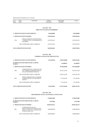 PRESUPUESTO GENERAL DE LA NACION
CTA
PROG
SUBC
SUBP
CONCEPTO APORTE
NACIONAL
RECURSOS
PROPIOS
TOTAL
SECCION: 3709
DIRECCION NACIONAL DE BOMBEROS
A. PRESUPUESTO DE FUNCIONAMIENTO 5,463,600,000 5,463,600,000
C. PRESUPUESTO DE INVERSION 49,359,954,034 49,359,954,034
3708
FORTALECIMIENTO INSTITUCIONAL
Y OPERATIVO DE LOS BOMBEROS DE
COLOMBIA
49,359,954,034 49,359,954,034
1000 INTERSUBSECTORIAL GOBIERNO 49,359,954,034 49,359,954,034
TOTAL PRESUPUESTO SECCION 54,823,554,034 54,823,554,034
SECCION: 3801
COMISION NACIONAL DEL SERVICIO CIVIL
A. PRESUPUESTO DE FUNCIONAMIENTO 5,154,229,018 23,051,204,808 28,205,433,826
B. PRESUPUESTO DE SERVICIO DE LA DEUDA
PÚBLICA
141,400,876 141,400,876
C. PRESUPUESTO DE INVERSION 90,178,640,000 90,178,640,000
0504
ADMINISTRACIÓN Y VIGILANCIA DE
LAS CARRERAS ADMINISTRATIVAS
DE LOS SERVIDORES PÚBLICOS
82,456,736,360 82,456,736,360
1000 INTERSUBSECTORIAL GOBIERNO 82,456,736,360 82,456,736,360
0599
FORTALECIMIENTO DE LA GESTIÓN
Y DIRECCIÓN DEL SECTOR EMPLEO
PÚBLICO
7,721,903,640 7,721,903,640
1000 INTERSUBSECTORIAL GOBIERNO 7,721,903,640 7,721,903,640
TOTAL PRESUPUESTO SECCION 5,154,229,018 113,371,245,684 118,525,474,702
SECCION: 3901
MINISTERIO DE CIENCIA, TECNOLOGIA E INNOVACION
A. PRESUPUESTO DE FUNCIONAMIENTO 27,602,653,000 27,602,653,000
B. PRESUPUESTO DE SERVICIO DE LA DEUDA
PÚBLICA
15,157,000 15,157,000
C. PRESUPUESTO DE INVERSION 302,901,433,272 302,901,433,272
3901
CONSOLIDACIÓN DE UNA
INSTITUCIONALIDAD HABILITANTE
PARA LA CIENCIA, LA TECNOLOGÍA
E INNOVACIÓN (CTI)
30,000,000,000 30,000,000,000
1000 INTERSUBSECTORIAL GOBIERNO 30,000,000,000 30,000,000,000
59
 