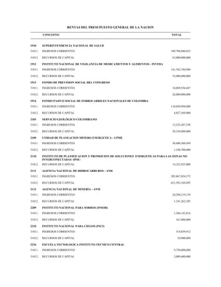 RENTAS DEL PRESUPUESTO GENERAL DE LA NACION
CONCEPTO TOTAL
1910 SUPERINTENDENCIA NACIONAL DE SALUD
31011. INGRESOS CORRIENTES 189,708,040,833
31012. RECURSOS DE CAPITAL 63,000,000,000
1912 INSTITUTO NACIONAL DE VIGILANCIA DE MEDICAMENTOS Y ALIMENTOS - INVIMA
31011. INGRESOS CORRIENTES 141,762,784,988
31012. RECURSOS DE CAPITAL 35,000,000,000
1913 FONDO DE PREVISION SOCIAL DEL CONGRESO
31011. INGRESOS CORRIENTES 18,069,936,447
31012. RECURSOS DE CAPITAL 26,000,000,000
1914 FONDO PASIVO SOCIAL DE FERROCARRILES NACIONALES DE COLOMBIA
31011. INGRESOS CORRIENTES 110,050,994,000
31012. RECURSOS DE CAPITAL 4,827,569,000
2103 SERVICIO GEOLÓGICO COLOMBIANO
31011. INGRESOS CORRIENTES 12,325,207,358
31012. RECURSOS DE CAPITAL 20,339,800,000
2109 UNIDAD DE PLANEACION MINERO ENERGETICA - UPME
31011. INGRESOS CORRIENTES 38,400,360,450
31012. RECURSOS DE CAPITAL 1,348,700,000
2110 INSTITUTO DE PLANIFICACION Y PROMOCION DE SOLUCIONES ENERGETICAS PARA LAS ZONAS NO
INTERCONECTADAS -IPSE-
31012. RECURSOS DE CAPITAL 14,322,923,000
2111 AGENCIA NACIONAL DE HIDROCARBUROS - ANH
31011. INGRESOS CORRIENTES 285,867,024,572
31012. RECURSOS DE CAPITAL 621,592,169,495
2112 AGENCIA NACIONAL DE MINERÍA - ANM
31011. INGRESOS CORRIENTES 24,294,319,139
31012. RECURSOS DE CAPITAL 1,181,262,285
2209 INSTITUTO NACIONAL PARA SORDOS (INSOR)
31011. INGRESOS CORRIENTES 1,286,143,816
31012. RECURSOS DE CAPITAL 161,800,000
2210 INSTITUTO NACIONAL PARA CIEGOS (INCI)
31011. INGRESOS CORRIENTES 314,039,912
31012. RECURSOS DE CAPITAL 10,900,000
2234 ESCUELA TECNOLOGICA INSTITUTO TECNICO CENTRAL
31011. INGRESOS CORRIENTES 9,750,000,000
31012. RECURSOS DE CAPITAL 2,009,400,000
 