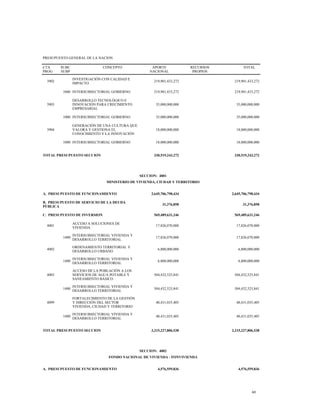 PRESUPUESTO GENERAL DE LA NACION
CTA
PROG
SUBC
SUBP
CONCEPTO APORTE
NACIONAL
RECURSOS
PROPIOS
TOTAL
3902
INVESTIGACIÓN CON CALIDAD E
IMPACTO
219,901,433,272 219,901,433,272
1000 INTERSUBSECTORIAL GOBIERNO 219,901,433,272 219,901,433,272
3903
DESARROLLO TECNOLÓGICO E
INNOVACIÓN PARA CRECIMIENTO
EMPRESARIAL
35,000,000,000 35,000,000,000
1000 INTERSUBSECTORIAL GOBIERNO 35,000,000,000 35,000,000,000
3904
GENERACIÓN DE UNA CULTURA QUE
VALORA Y GESTIONA EL
CONOCIMIENTO Y LA INNOVACIÓN
18,000,000,000 18,000,000,000
1000 INTERSUBSECTORIAL GOBIERNO 18,000,000,000 18,000,000,000
TOTAL PRESUPUESTO SECCION 330,519,243,272 330,519,243,272
SECCION: 4001
MINISTERIO DE VIVIENDA, CIUDAD Y TERRITORIO
A. PRESUPUESTO DE FUNCIONAMIENTO 2,645,706,798,434 2,645,706,798,434
B. PRESUPUESTO DE SERVICIO DE LA DEUDA
PÚBLICA
31,376,858 31,376,858
C. PRESUPUESTO DE INVERSION 569,489,631,246 569,489,631,246
4001
ACCESO A SOLUCIONES DE
VIVIENDA
17,826,070,000 17,826,070,000
1400
INTERSUBSECTORIAL VIVIENDA Y
DESARROLLO TERRITORIAL
17,826,070,000 17,826,070,000
4002
ORDENAMIENTO TERRITORIAL Y
DESARROLLO URBANO
6,800,000,000 6,800,000,000
1400
INTERSUBSECTORIAL VIVIENDA Y
DESARROLLO TERRITORIAL
6,800,000,000 6,800,000,000
4003
ACCESO DE LA POBLACIÓN A LOS
SERVICIOS DE AGUA POTABLE Y
SANEAMIENTO BÁSICO
504,432,525,841 504,432,525,841
1400
INTERSUBSECTORIAL VIVIENDA Y
DESARROLLO TERRITORIAL
504,432,525,841 504,432,525,841
4099
FORTALECIMIENTO DE LA GESTIÓN
Y DIRECCIÓN DEL SECTOR
VIVIENDA, CIUDAD Y TERRITORIO
40,431,035,405 40,431,035,405
1400
INTERSUBSECTORIAL VIVIENDA Y
DESARROLLO TERRITORIAL
40,431,035,405 40,431,035,405
TOTAL PRESUPUESTO SECCION 3,215,227,806,538 3,215,227,806,538
SECCION: 4002
FONDO NACIONAL DE VIVIENDA - FONVIVIENDA
A. PRESUPUESTO DE FUNCIONAMIENTO 4,576,559,836 4,576,559,836
60
 