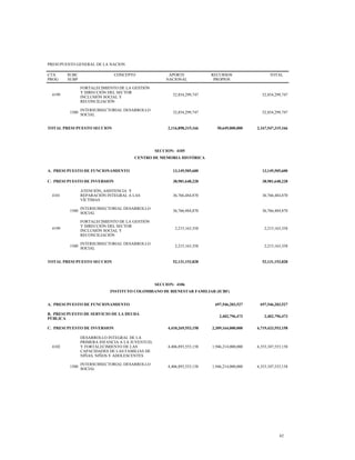 PRESUPUESTO GENERAL DE LA NACION
CTA
PROG
SUBC
SUBP
CONCEPTO APORTE
NACIONAL
RECURSOS
PROPIOS
TOTAL
4199
FORTALECIMIENTO DE LA GESTIÓN
Y DIRECCIÓN DEL SECTOR
INCLUSIÓN SOCIAL Y
RECONCILIACIÓN
52,854,299,747 52,854,299,747
1500
INTERSUBSECTORIAL DESARROLLO
SOCIAL
52,854,299,747 52,854,299,747
TOTAL PRESUPUESTO SECCION 2,116,898,315,166 50,649,000,000 2,167,547,315,166
SECCION: 4105
CENTRO DE MEMORIA HISTÓRICA
A. PRESUPUESTO DE FUNCIONAMIENTO 13,149,505,600 13,149,505,600
C. PRESUPUESTO DE INVERSION 38,981,648,228 38,981,648,228
4101
ATENCIÓN, ASISTENCIA Y
REPARACIÓN INTEGRAL A LAS
VÍCTIMAS
36,766,484,870 36,766,484,870
1500
INTERSUBSECTORIAL DESARROLLO
SOCIAL
36,766,484,870 36,766,484,870
4199
FORTALECIMIENTO DE LA GESTIÓN
Y DIRECCIÓN DEL SECTOR
INCLUSIÓN SOCIAL Y
RECONCILIACIÓN
2,215,163,358 2,215,163,358
1500
INTERSUBSECTORIAL DESARROLLO
SOCIAL
2,215,163,358 2,215,163,358
TOTAL PRESUPUESTO SECCION 52,131,153,828 52,131,153,828
SECCION: 4106
INSTITUTO COLOMBIANO DE BIENESTAR FAMILIAR (ICBF)
A. PRESUPUESTO DE FUNCIONAMIENTO 697,546,203,527 697,546,203,527
B. PRESUPUESTO DE SERVICIO DE LA DEUDA
PÚBLICA
2,402,796,473 2,402,796,473
C. PRESUPUESTO DE INVERSION 4,410,269,553,158 2,309,164,000,000 6,719,433,553,158
4102
DESARROLLO INTEGRAL DE LA
PRIMERA INFANCIA A LA JUVENTUD,
Y FORTALECIMIENTO DE LAS
CAPACIDADES DE LAS FAMILIAS DE
NIÑAS, NIÑOS Y ADOLESCENTES
4,406,893,553,158 1,946,214,000,000 6,353,107,553,158
1500
INTERSUBSECTORIAL DESARROLLO
SOCIAL
4,406,893,553,158 1,946,214,000,000 6,353,107,553,158
62
 