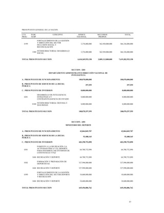 PRESUPUESTO GENERAL DE LA NACION
CTA
PROG
SUBC
SUBP
CONCEPTO APORTE
NACIONAL
RECURSOS
PROPIOS
TOTAL
4199
FORTALECIMIENTO DE LA GESTIÓN
Y DIRECCIÓN DEL SECTOR
INCLUSIÓN SOCIAL Y
RECONCILIACIÓN
3,376,000,000 362,950,000,000 366,326,000,000
1500
INTERSUBSECTORIAL DESARROLLO
SOCIAL
3,376,000,000 362,950,000,000 366,326,000,000
TOTAL PRESUPUESTO SECCION 4,410,269,553,158 3,009,113,000,000 7,419,382,553,158
SECCION: 4201
DEPARTAMENTO ADMINISTRATIVO DIRECCIÓN NACIONAL DE
INTELIGENCIA
A. PRESUPUESTO DE FUNCIONAMIENTO 100,070,000,000 100,070,000,000
B. PRESUPUESTO DE SERVICIO DE LA DEUDA
PÚBLICA
297,559 297,559
C. PRESUPUESTO DE INVERSION 8,000,000,000 8,000,000,000
4201
DESARROLLO DE INTELIGENCIA
ESTRATÉGICA Y
CONTRAINTELIGENCIA DE ESTADO
8,000,000,000 8,000,000,000
0100
INTERSUBSECTORIAL DEFENSA Y
SEGURIDAD
8,000,000,000 8,000,000,000
TOTAL PRESUPUESTO SECCION 108,070,297,559 108,070,297,559
SECCION: 4301
MINISTERIO DEL DEPORTE
A. PRESUPUESTO DE FUNCIONAMIENTO 42,064,845,707 42,064,845,707
B. PRESUPUESTO DE SERVICIO DE LA DEUDA
PÚBLICA
92,488,165 92,488,165
C. PRESUPUESTO DE INVERSION 603,298,752,890 603,298,752,890
4301
FOMENTO A LA RECREACIÓN, LA
ACTIVIDAD FÍSICA Y EL DEPORTE
PARA DESARROLLAR ENTORNOS DE
CONVIVENCIA Y PAZ
64,700,752,890 64,700,752,890
1604 RECREACIÓN Y DEPORTE 64,700,752,890 64,700,752,890
4302
FORMACIÓN Y PREPARACIÓN DE
DEPORTISTAS
527,998,000,000 527,998,000,000
1604 RECREACIÓN Y DEPORTE 527,998,000,000 527,998,000,000
4399
FORTALECIMIENTO DE LA GESTIÓN
Y DIRECCIÓN DEL SECTOR DEPORTE
Y RECREACIÓN
10,600,000,000 10,600,000,000
1604 RECREACIÓN Y DEPORTE 10,600,000,000 10,600,000,000
TOTAL PRESUPUESTO SECCION 645,456,086,762 645,456,086,762
63
 
