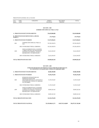 PRESUPUESTO GENERAL DE LA NACION
CTA
PROG
SUBC
SUBP
CONCEPTO APORTE
NACIONAL
RECURSOS
PROPIOS
TOTAL
SECCION: 4401
JURISDICCIÓN ESPECIAL PARA LA PAZ
A. PRESUPUESTO DE FUNCIONAMIENTO 218,449,000,000 218,449,000,000
B. PRESUPUESTO DE SERVICIO DE LA DEUDA
PÚBLICA
374,778,624 374,778,624
C. PRESUPUESTO DE INVERSION 131,074,504,821 131,074,504,821
4401
JURISDICCIÓN ESPECIAL PARA LA
PAZ
107,458,109,874 107,458,109,874
1000 INTERSUBSECTORIAL GOBIERNO 107,458,109,874 107,458,109,874
4499
FORTALECIMIENTO DE LA GESTIÓN
Y DIRECCIÓN DEL SECTOR SISTEMA
INTEGRAL DE VERDAD , JUSTICIA,
REPARACIÓN Y NO REPETICIÓN
23,616,394,947 23,616,394,947
1000 INTERSUBSECTORIAL GOBIERNO 23,616,394,947 23,616,394,947
TOTAL PRESUPUESTO SECCION 349,898,283,445 349,898,283,445
SECCION: 4403
UNIDAD DE BUSQUEDA DE PERSONAS DADAS POR DESAPARECIDAS EN
EL CONTEXTO Y EN RAZON DEL CONFLICTO ARMADO UBPD
A. PRESUPUESTO DE FUNCIONAMIENTO 82,806,200,000 82,806,200,000
C. PRESUPUESTO DE INVERSION 59,296,278,250 59,296,278,250
4403
BÚSQUEDA HUMANITARIA DE
PERSONAS DADAS POR
DESAPARECIDAS EN EL CONTEXTO Y
EN RAZÓN DEL CONFLICTO ARMADO
EN COLOMBIA.
31,291,014,687 31,291,014,687
1000 INTERSUBSECTORIAL GOBIERNO 31,291,014,687 31,291,014,687
4499
FORTALECIMIENTO DE LA GESTIÓN
Y DIRECCIÓN DEL SECTOR SISTEMA
INTEGRAL DE VERDAD , JUSTICIA,
REPARACIÓN Y NO REPETICIÓN
28,005,263,563 28,005,263,563
1000 INTERSUBSECTORIAL GOBIERNO 28,005,263,563 28,005,263,563
TOTAL PRESUPUESTO SECCION 142,102,478,250 142,102,478,250
TOTAL PRESUPUESTO NACIONAL 331,429,608,612,371 18,967,913,148,009 350,397,521,760,380
64
 