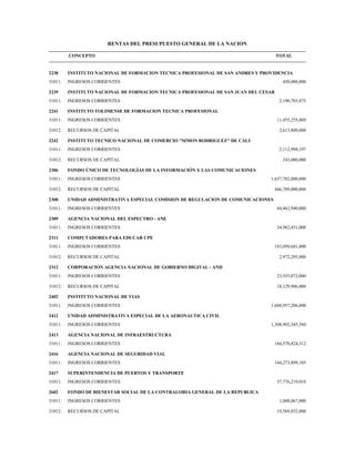 RENTAS DEL PRESUPUESTO GENERAL DE LA NACION
CONCEPTO TOTAL
2238 INSTITUTO NACIONAL DE FORMACION TECNICA PROFESIONAL DE SAN ANDRES Y PROVIDENCIA
31011. INGRESOS CORRIENTES 450,000,000
2239 INSTITUTO NACIONAL DE FORMACION TECNICA PROFESIONAL DE SAN JUAN DEL CESAR
31011. INGRESOS CORRIENTES 2,190,703,875
2241 INSTITUTO TOLIMENSE DE FORMACION TECNICA PROFESIONAL
31011. INGRESOS CORRIENTES 11,455,255,409
31012. RECURSOS DE CAPITAL 2,613,800,000
2242 INSTITUTO TECNICO NACIONAL DE COMERCIO "SIMON RODRIGUEZ" DE CALI
31011. INGRESOS CORRIENTES 2,112,998,197
31012. RECURSOS DE CAPITAL 243,000,000
2306 FONDO ÚNICO DE TECNOLOGÍAS DE LA INFORMACIÓN Y LAS COMUNICACIONES
31011. INGRESOS CORRIENTES 1,657,782,000,000
31012. RECURSOS DE CAPITAL 446,709,000,000
2308 UNIDAD ADMINISTRATIVA ESPECIAL COMISION DE REGULACION DE COMUNICACIONES
31011. INGRESOS CORRIENTES 44,462,940,000
2309 AGENCIA NACIONAL DEL ESPECTRO - ANE
31011. INGRESOS CORRIENTES 34,982,451,000
2311 COMPUTADORES PARA EDUCAR CPE
31011. INGRESOS CORRIENTES 183,050,681,000
31012. RECURSOS DE CAPITAL 2,972,295,000
2312 CORPORACION AGENCIA NACIONAL DE GOBIERNO DIGITAL - AND
31011. INGRESOS CORRIENTES 23,555,072,000
31012. RECURSOS DE CAPITAL 18,129,906,000
2402 INSTITUTO NACIONAL DE VIAS
31011. INGRESOS CORRIENTES 1,688,957,206,000
2412 UNIDAD ADMINISTRATIVA ESPECIAL DE LA AERONAUTICA CIVIL
31011. INGRESOS CORRIENTES 1,308,992,545,584
2413 AGENCIA NACIONAL DE INFRAESTRUCTURA
31011. INGRESOS CORRIENTES 184,570,824,312
2416 AGENCIA NACIONAL DE SEGURIDAD VIAL
31011. INGRESOS CORRIENTES 144,273,899,105
2417 SUPERINTENDENCIA DE PUERTOS Y TRANSPORTE
31011. INGRESOS CORRIENTES 57,776,219,010
2602 FONDO DE BIENESTAR SOCIAL DE LA CONTRALORIA GENERAL DE LA REPUBLICA
31011. INGRESOS CORRIENTES 1,008,067,000
31012. RECURSOS DE CAPITAL 19,569,852,000
 