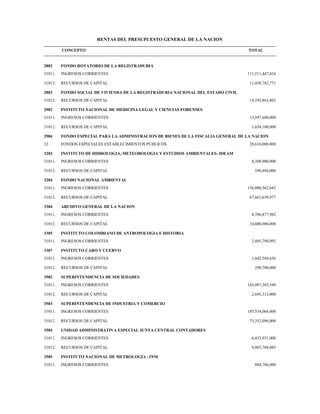 RENTAS DEL PRESUPUESTO GENERAL DE LA NACION
CONCEPTO TOTAL
2802 FONDO ROTATORIO DE LA REGISTRADURIA
31011. INGRESOS CORRIENTES 111,211,447,424
31012. RECURSOS DE CAPITAL 11,430,782,771
2803 FONDO SOCIAL DE VIVIENDA DE LA REGISTRADURIA NACIONAL DEL ESTADO CIVIL
31012. RECURSOS DE CAPITAL 14,193,863,802
2902 INSTITUTO NACIONAL DE MEDICINA LEGAL Y CIENCIAS FORENSES
31011. INGRESOS CORRIENTES 13,597,600,000
31012. RECURSOS DE CAPITAL 1,654,100,000
2904 FONDO ESPECIAL PARA LA ADMINISTRACION DE BIENES DE LA FISCALIA GENERAL DE LA NACION
32. FONDOS ESPECIALES ESTABLECIMIENTOS PÚBLICOS 28,610,000,000
3202 INSTITUTO DE HIDROLOGIA, METEOROLOGIA Y ESTUDIOS AMBIENTALES- IDEAM
31011. INGRESOS CORRIENTES 8,308,000,000
31012. RECURSOS DE CAPITAL 596,894,000
3204 FONDO NACIONAL AMBIENTAL
31011. INGRESOS CORRIENTES 156,080,562,682
31012. RECURSOS DE CAPITAL 67,663,639,977
3304 ARCHIVO GENERAL DE LA NACION
31011. INGRESOS CORRIENTES 8,706,877,982
31012. RECURSOS DE CAPITAL 10,600,000,000
3305 INSTITUTO COLOMBIANO DE ANTROPOLOGIA E HISTORIA
31011. INGRESOS CORRIENTES 2,485,790,092
3307 INSTITUTO CARO Y CUERVO
31011. INGRESOS CORRIENTES 1,642,584,636
31012. RECURSOS DE CAPITAL 290,700,000
3502 SUPERINTENDENCIA DE SOCIEDADES
31011. INGRESOS CORRIENTES 165,087,383,348
31012. RECURSOS DE CAPITAL 2,695,313,000
3503 SUPERINTENDENCIA DE INDUSTRIA Y COMERCIO
31011. INGRESOS CORRIENTES 185,534,068,000
31012. RECURSOS DE CAPITAL 75,352,096,000
3504 UNIDAD ADMINISTRATIVA ESPECIAL JUNTA CENTRAL CONTADORES
31011. INGRESOS CORRIENTES 6,433,931,000
31012. RECURSOS DE CAPITAL 9,003,788,085
3505 INSTITUTO NACIONAL DE METROLOGÍA - INM
31011. INGRESOS CORRIENTES 884,786,000
 