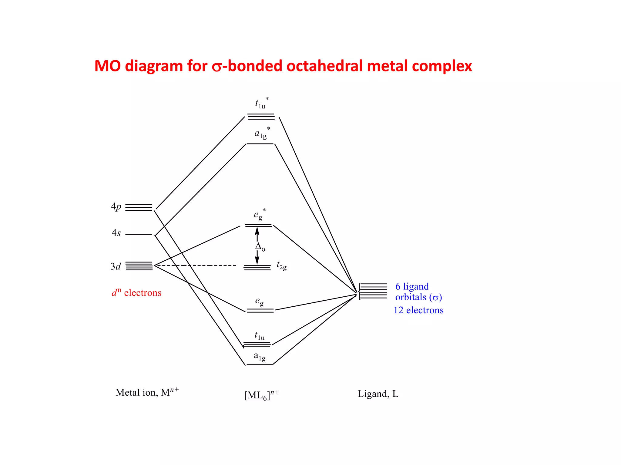 MO diagram for s-bonded octahedral metal complex
 