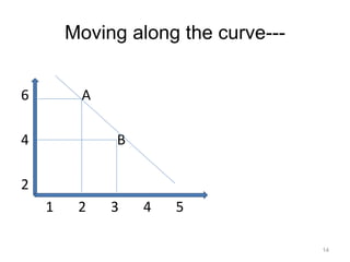 Moving along the curve---
6 A
4 B
2
1 2 3 4 5
14
 