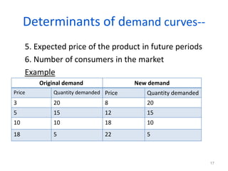 Determinants of demand curves--
5. Expected price of the product in future periods
6. Number of consumers in the market
Example
17
Original demand New demand
Price Quantity demanded Price Quantity demanded
3 20 8 20
5 15 12 15
10 10 18 10
18 5 22 5
 