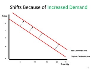 18
Shifts Because of Increased Demand
18
Price
20
15
10
5
New Demand Curve
Original Demand Curve
0
5 10 15 20 25
Quantity
 