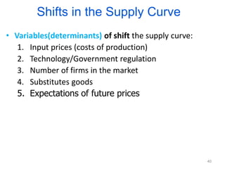 Shifts in the Supply Curve
• Variables(determinants) of shift the supply curve:
1. Input prices (costs of production)
2. Technology/Government regulation
3. Number of firms in the market
4. Substitutes goods
5. Expectations of future prices
40
 