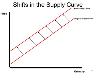 Shifts in the Supply Curve
41
New Supply Curve
Price
Original Supply Curve
Quantity
 