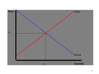 Price Supply
Po
Demand
Qo Quantity
49
 