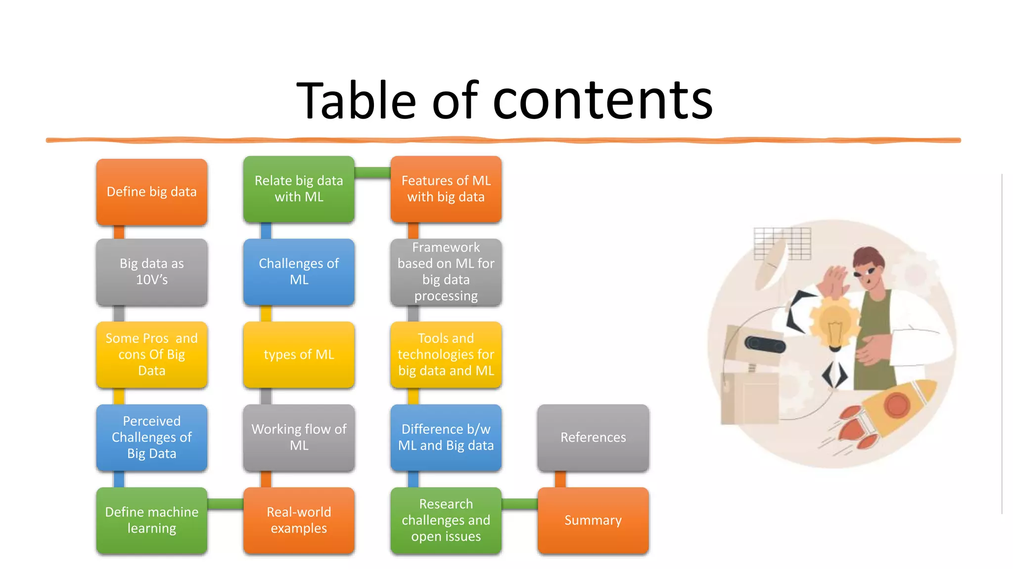Table of contents
Define big data
Big data as
10V’s
Some Pros and
cons Of Big
Data
Perceived
Challenges of
Big Data
Define machine
learning
Real-world
examples
Working flow of
ML
types of ML
Challenges of
ML
Relate big data
with ML
Features of ML
with big data
Framework
based on ML for
big data
processing
Tools and
technologies for
big data and ML
Difference b/w
ML and Big data
Research
challenges and
open issues
Summary
References
 