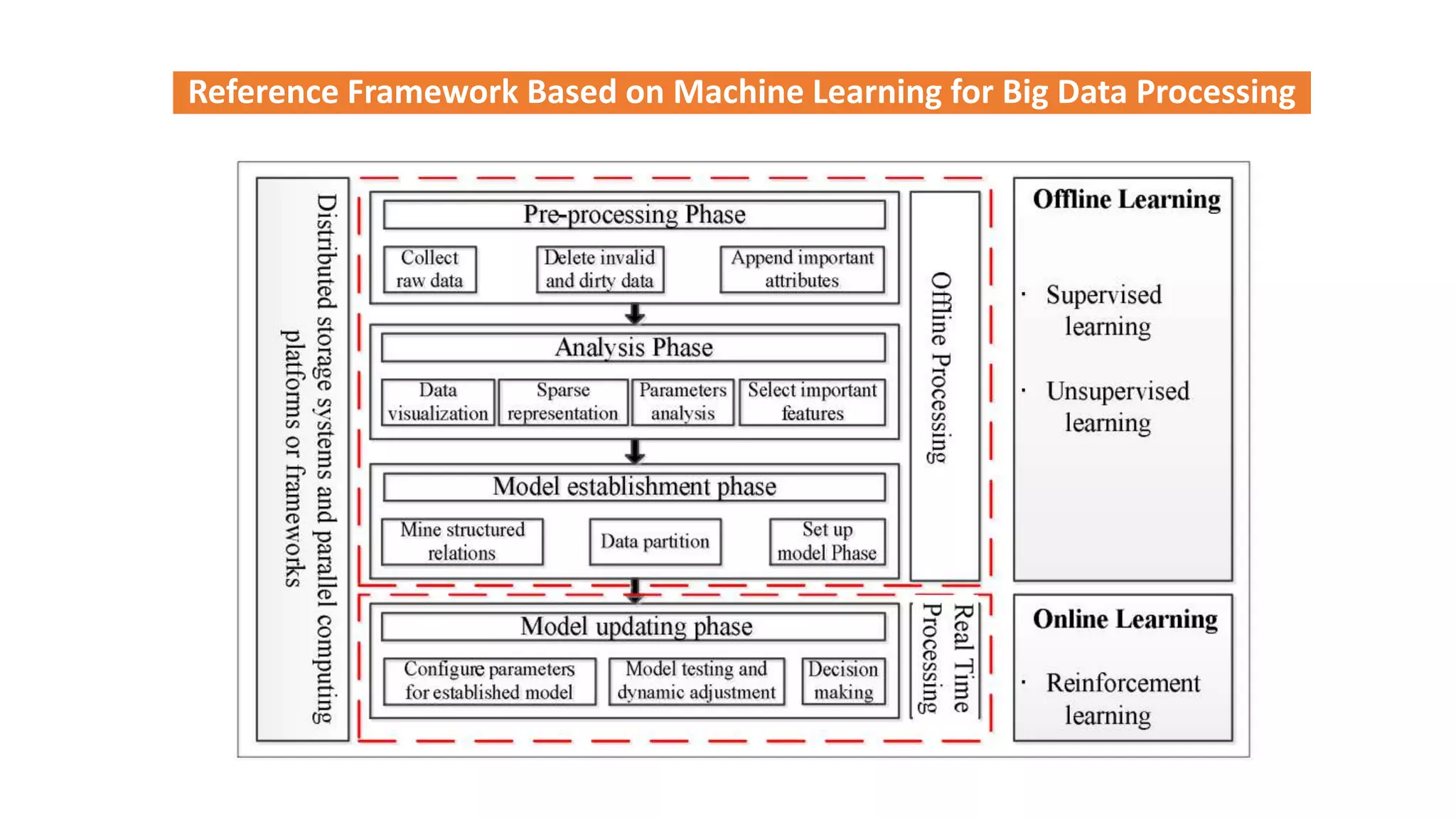 Reference Framework Based on Machine Learning for Big Data Processing
 
