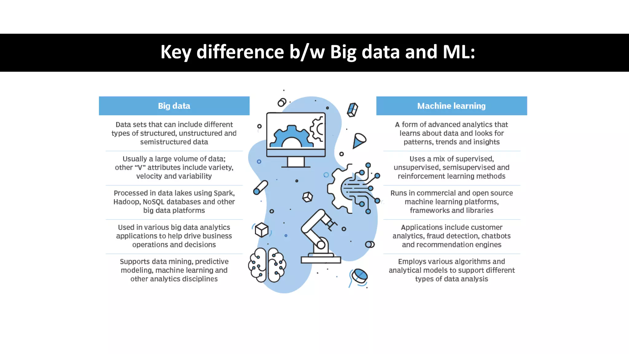 Key difference b/w Big data and ML:
 