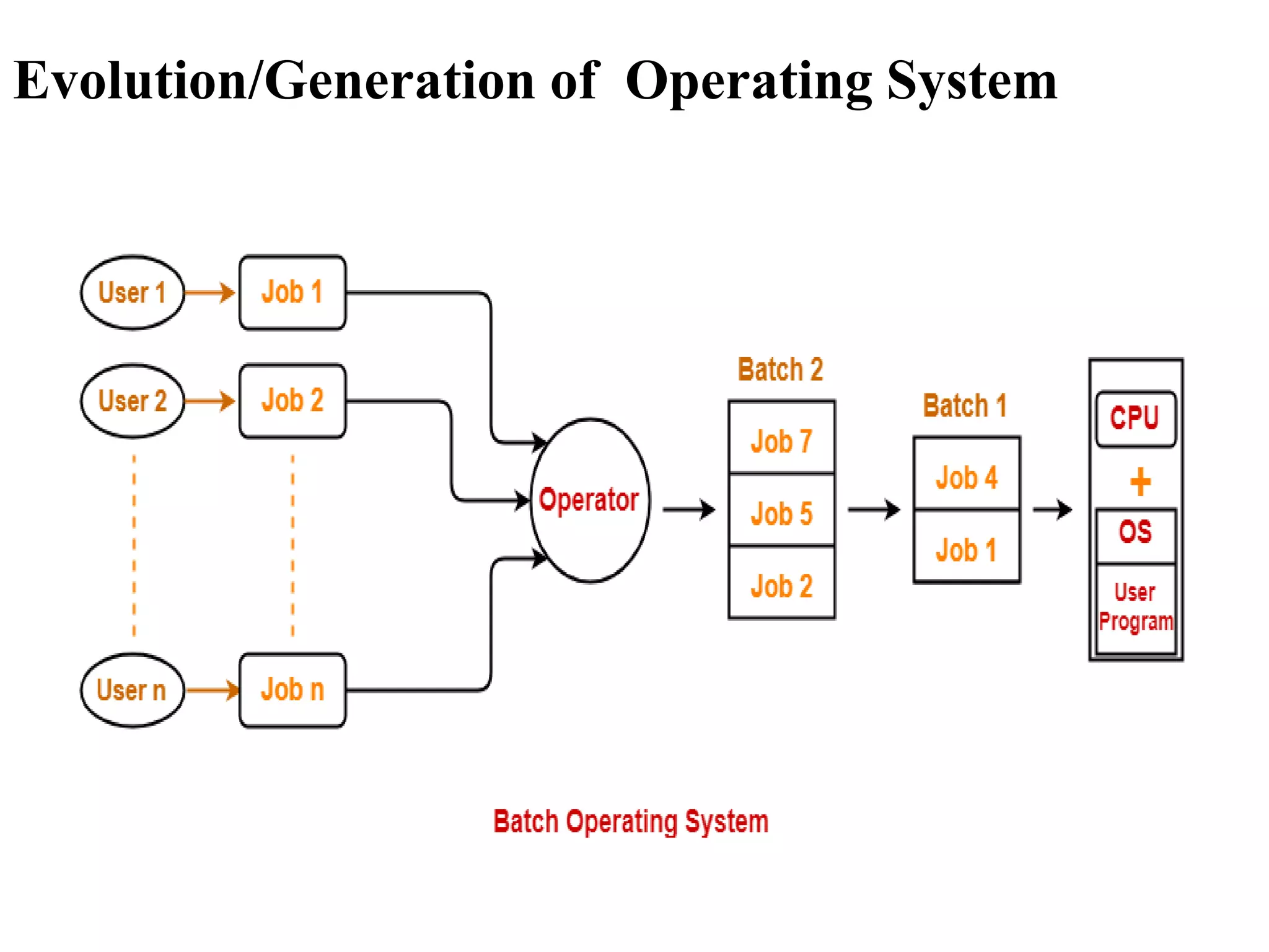 Evolution/Generation of Operating System
 