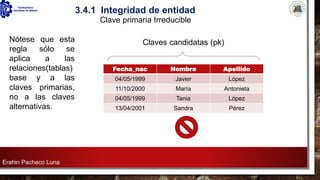 Erahin Pacheco Luna
3.4.1 Integridad de entidad
Claves candidatas (pk)
Fecha_nac Nombre Apellido
04/05/1999 Javier López
11/10/2000 María Antonieta
04/05/1999 Tania López
13/04/2001 Sandra Pérez
Clave primaria Irreducible
Nótese que esta
regla sólo se
aplica a las
relaciones(tablas)
base y a las
claves primarias,
no a las claves
alternativas.
 