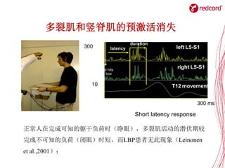 300 mV
10o
300 ms
left L5-S1
right L5-S1
T12 movement
latency
duration
load hits
the box
- Short latency response
多裂肌和竖脊肌的预激活消失
- Short latency response
正常人在完成可知的躯干负荷时（睁眼），多裂肌活动的潜伏期较
完成不可知的负荷（闭眼）时短，而LBP患者无此现象（Leinonen
et al.,2001）；
 