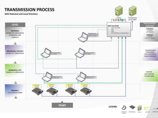 Counting Machine Workflow 3.-Vote-Counting-Machine-Operations.pptx