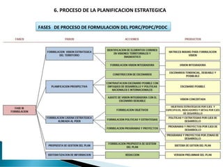 6. PROCESO DE LA PLANIFICACION ESTRATEGICA
FASES DE PROCESO DE FORMULACION DEL PDRC/PDPC/PDDC
INTERES Y COMPROMISO CON EL ...