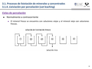  Normalmente a contracorriente
 El mineral fresco se encuentra con soluciones viejas y el mineral viejo con soluciones
frescas.
Ciclos de percolación
3.1. Procesos de lixiviación de minerales y concentrados
3.1.4. Lixiviación por percolación (vat leaching)
33
 