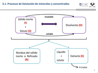 3.1. Procesos de lixiviación de minerales y concentrados
4
Sólido inerte
(I)
+
Soluto (S)
Disolvente (D)
insoluble
soluble
Residuo del sólido
inerte o Refinado
(R)
Líquido
+ Extracto (E)
soluto
A tratar
 