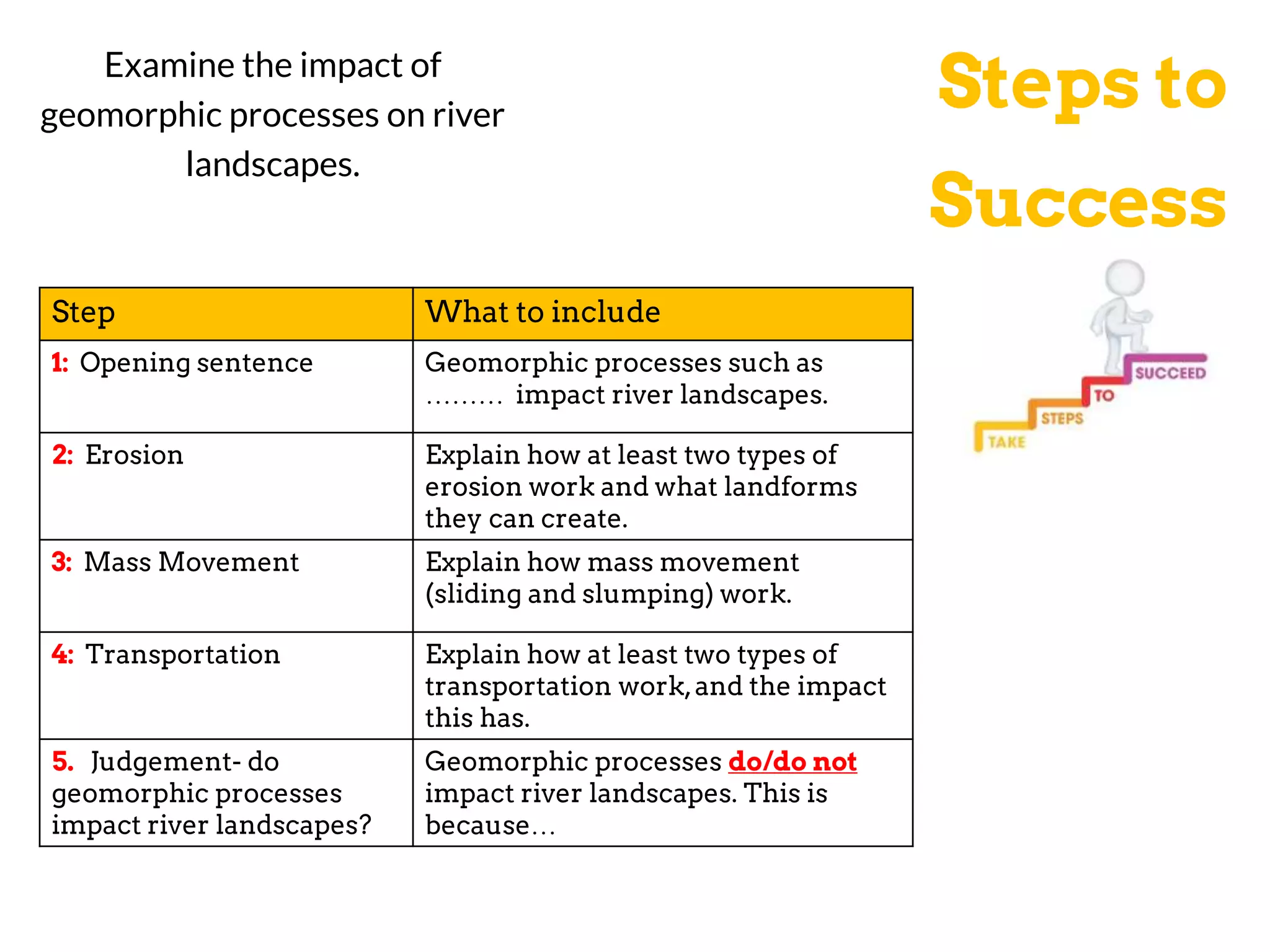 Steps to
Success
Examine the impact of
geomorphic processes on river
landscapes.
Step What to include
1: Opening sentence Geomorphic processes such as
……… impact river landscapes.
2: Erosion Explain how at least two types of
erosion work and what landforms
they can create.
3: Mass Movement Explain how mass movement
(sliding and slumping) work.
4: Transportation Explain how at least two types of
transportation work,and the impact
this has.
5. Judgement- do
geomorphic processes
impact river landscapes?
Geomorphic processes do/do not
impact river landscapes. This is
because…
 