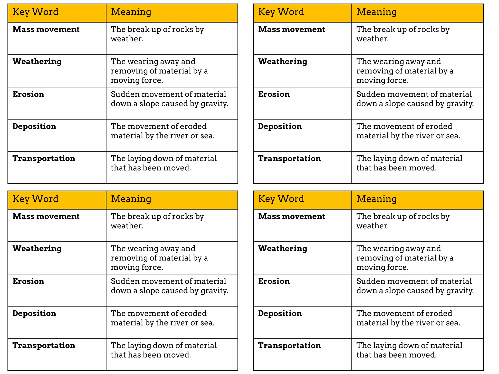 Key Word Meaning
Mass movement The break up of rocks by
weather.
Weathering The wearing away and
removing of material by a
moving force.
Erosion Sudden movement of material
down a slope caused by gravity.
Deposition The movement of eroded
material by the river or sea.
Transportation The laying down of material
that has been moved.
Key Word Meaning
Mass movement The break up of rocks by
weather.
Weathering The wearing away and
removing of material by a
moving force.
Erosion Sudden movement of material
down a slope caused by gravity.
Deposition The movement of eroded
material by the river or sea.
Transportation The laying down of material
that has been moved.
Key Word Meaning
Mass movement The break up of rocks by
weather.
Weathering The wearing away and
removing of material by a
moving force.
Erosion Sudden movement of material
down a slope caused by gravity.
Deposition The movement of eroded
material by the river or sea.
Transportation The laying down of material
that has been moved.
Key Word Meaning
Mass movement The break up of rocks by
weather.
Weathering The wearing away and
removing of material by a
moving force.
Erosion Sudden movement of material
down a slope caused by gravity.
Deposition The movement of eroded
material by the river or sea.
Transportation The laying down of material
that has been moved.
 