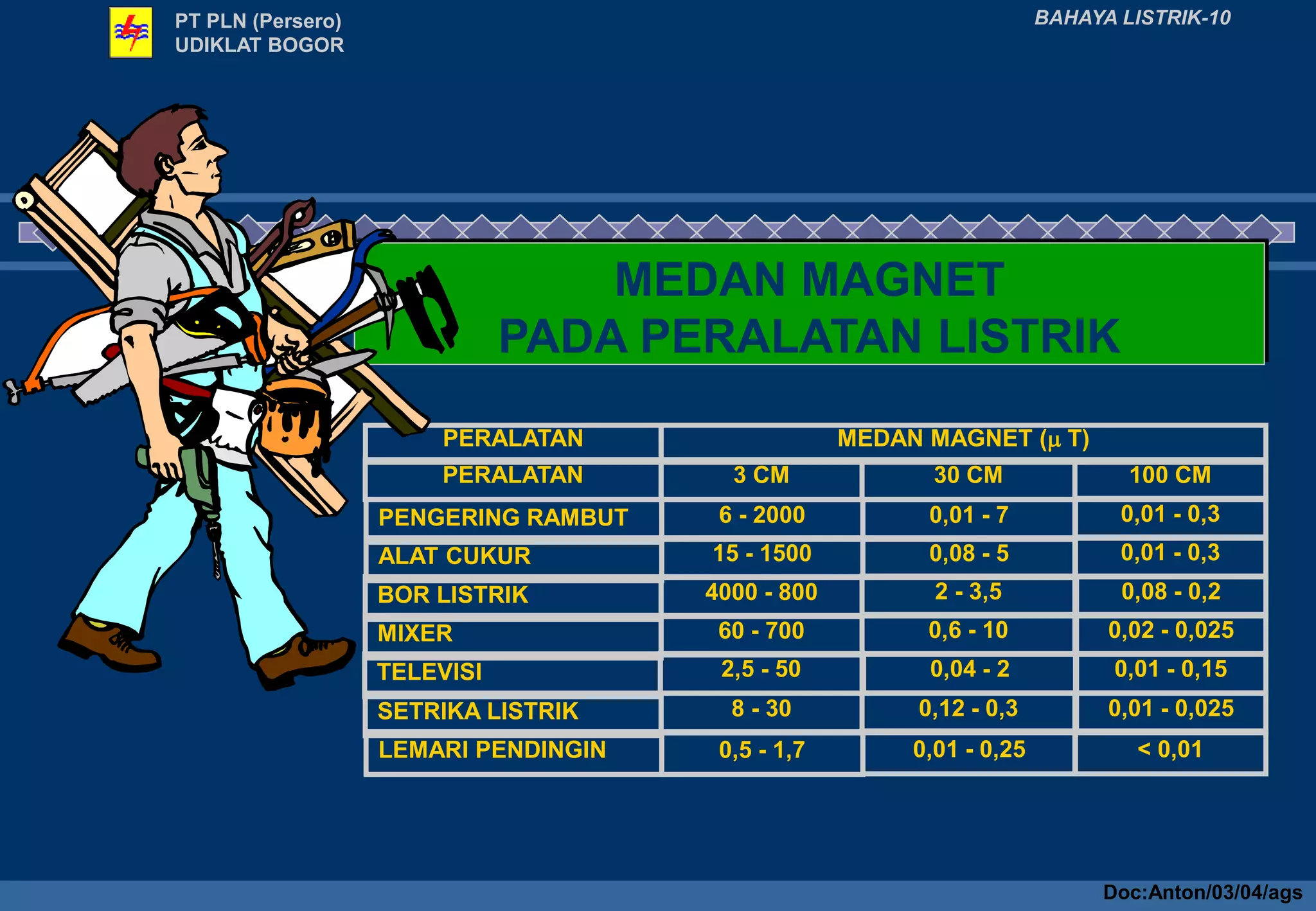 MEDAN MAGNET
PADA PERALATAN LISTRIK
PT PLN (Persero)
UDIKLAT BOGOR
BAHAYA LISTRIK-10
MEDAN MAGNET ( T)
PERALATAN
3 CM
PERALATAN 30 CM 100 CM
6 - 2000
PENGERING RAMBUT 0,01 - 7 0,01 - 0,3
15 - 1500
ALAT CUKUR 0,08 - 5 0,01 - 0,3
4000 - 800
BOR LISTRIK 2 - 3,5 0,08 - 0,2
60 - 700
MIXER 0,6 - 10 0,02 - 0,025
2,5 - 50
TELEVISI 0,04 - 2 0,01 - 0,15
8 - 30
SETRIKA LISTRIK 0,12 - 0,3 0,01 - 0,025
0,5 - 1,7
LEMARI PENDINGIN 0,01 - 0,25 < 0,01
Doc:Anton/03/04/ags
 