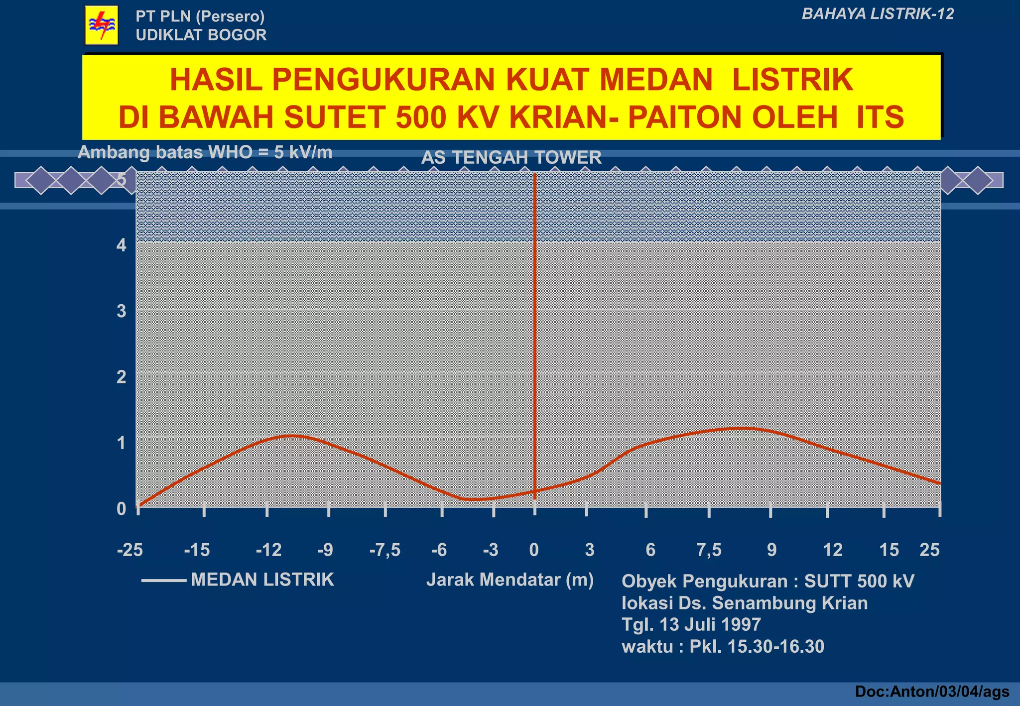 HASIL PENGUKURAN KUAT MEDAN LISTRIK
DI BAWAH SUTET 500 KV KRIAN- PAITON OLEH ITS
PT PLN (Persero)
UDIKLAT BOGOR
BAHAYA LISTRIK-12
5
4
3
2
1
0
-25 -15 -12 -9 -7,5 -6 -3 0 3 6 7,5 9 12 15 25
AS TENGAH TOWER
Ambang batas WHO = 5 kV/m
MEDAN LISTRIK Jarak Mendatar (m) Obyek Pengukuran : SUTT 500 kV
lokasi Ds. Senambung Krian
Tgl. 13 Juli 1997
waktu : Pkl. 15.30-16.30
Doc:Anton/03/04/ags
 