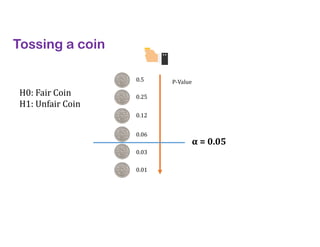 Tossing a coin
H0: Fair Coin
H1: Unfair Coin
0.5
0.25
0.12
0.06
0.03
0.01
P-Value
α = 0.05
 
