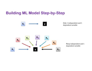 Building ML Model Step-by-Step
Only 1 independent and 1
dependent variable
Many independent and 1
dependent variable
 