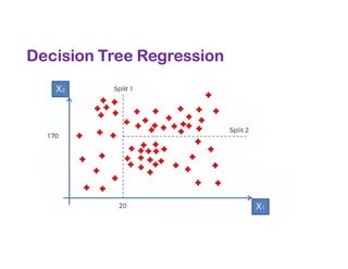 Decision Tree Regression
 