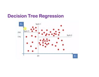 Decision Tree Regression
 