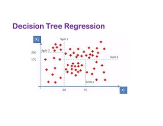 Decision Tree Regression
 