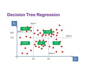 Decision Tree Regression
 