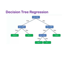 Decision Tree Regression
 