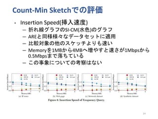 14
• Insertion Speed(挿入速度)
ー 折れ線グラフのSI-CM(水色)のグラフ
ー AREと同様様々なデータセットに適用
ー 比較対象の他のスケッチよりも速い
ー Memoryを1MBから4MBへ増やすと速さが1Mbpsから...