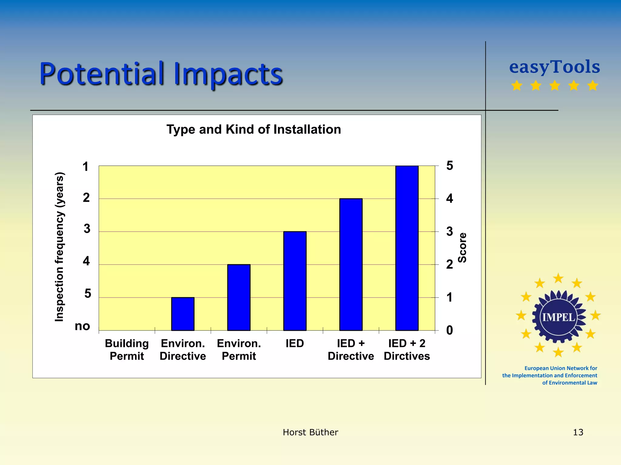 European Union Network for
the Implementation and Enforcement
of Environmental Law
Potential Impacts
no
5
4
3
2
1
0
1
2
3
4
5
Building
Permit
Environ.
Directive
Environ.
Permit
IED IED +
Directive
IED + 2
Dirctives
Inspection
frequency
(years)
Score
Type and Kind of Installation
easyTools
    
Horst Büther 13
 