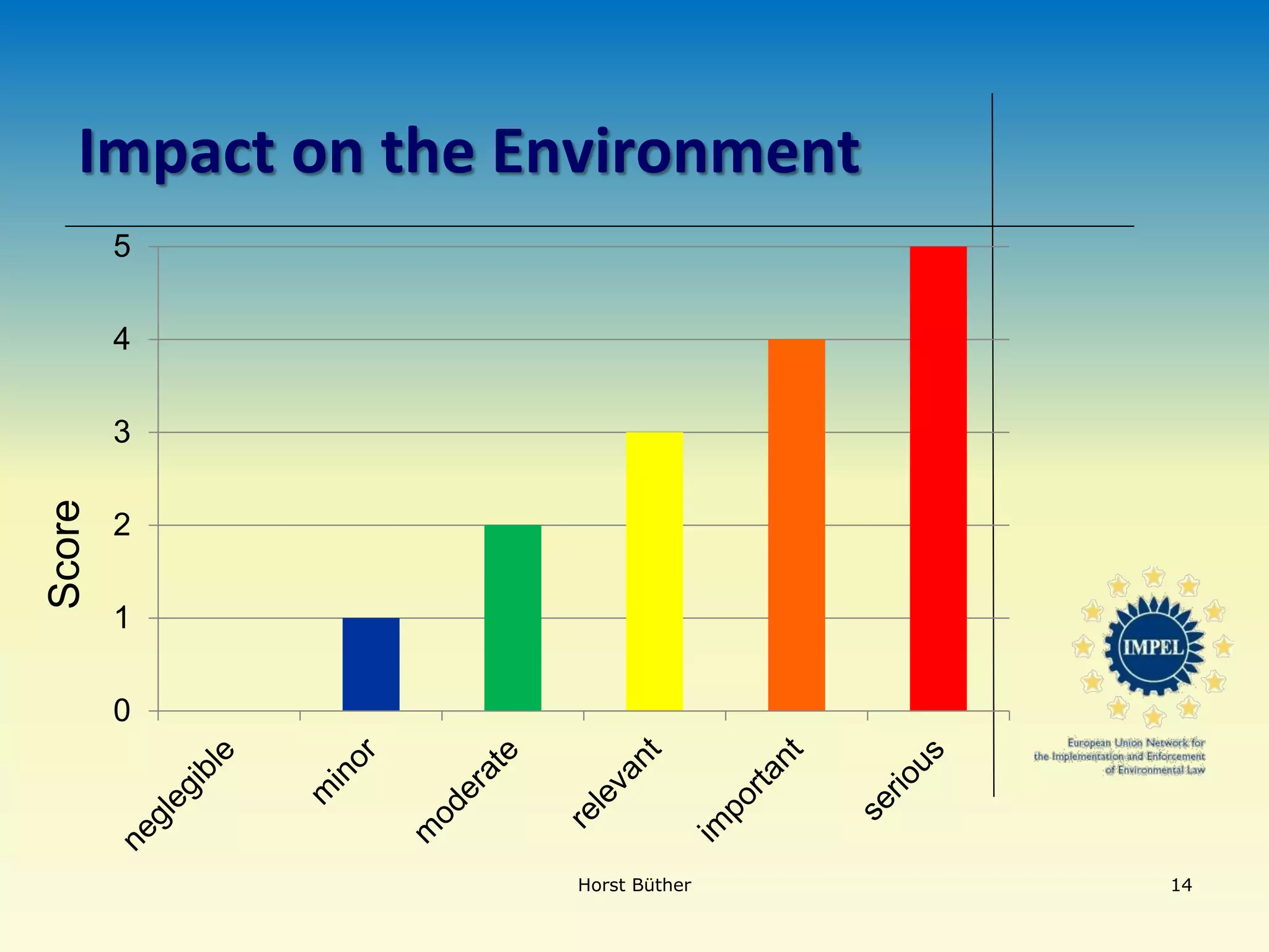 Impact on the Environment
0
1
2
3
4
5
Horst Büther 14
Score
 