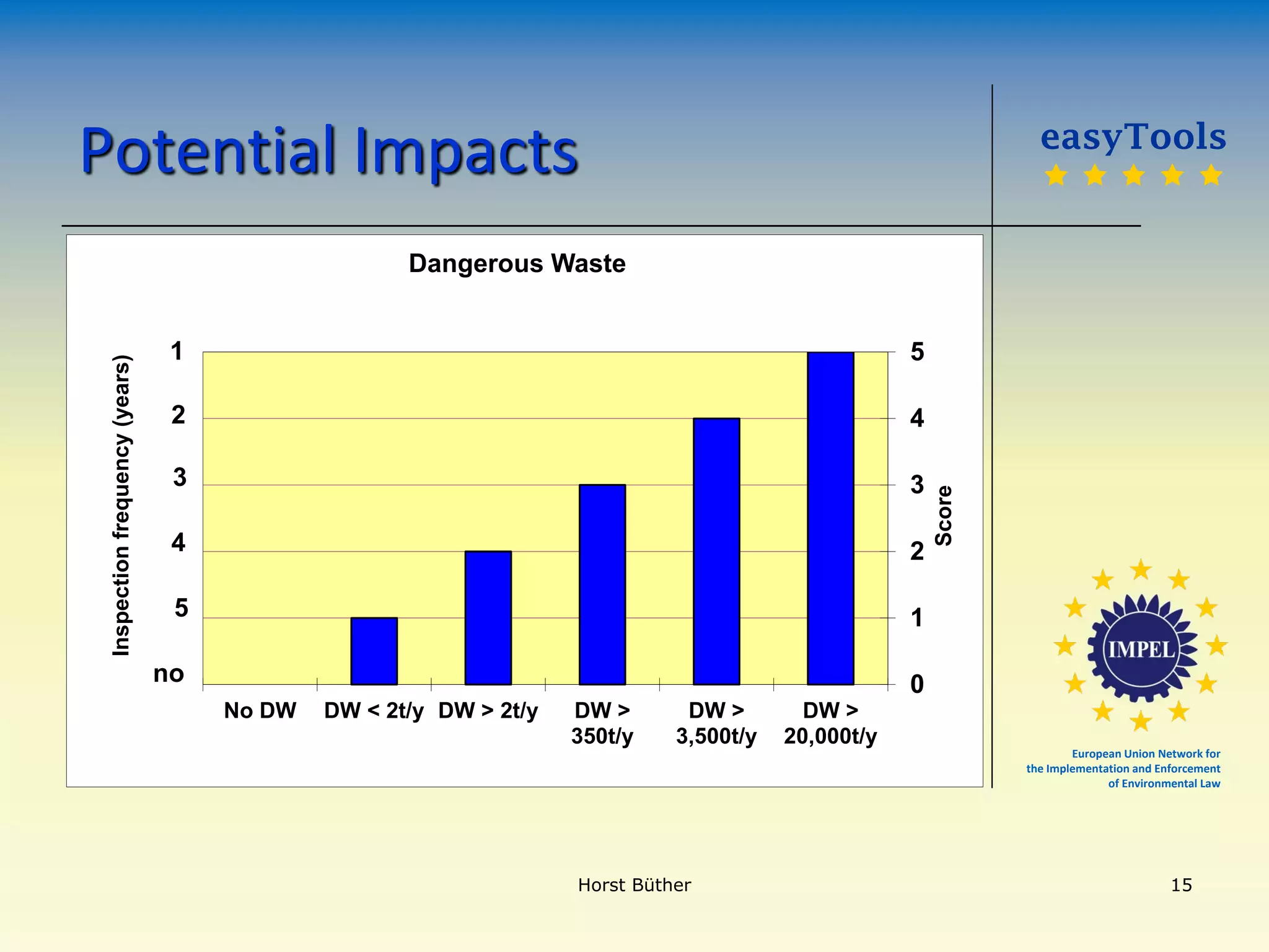 European Union Network for
the Implementation and Enforcement
of Environmental Law
Potential Impacts
no
5
4
3
2
1
0
1
2
3
4
5
No DW DW < 2t/y DW > 2t/y DW >
350t/y
DW >
3,500t/y
DW >
20,000t/y
Inspection
frequency
(years)
Score
Dangerous Waste
easyTools
    
Horst Büther 15
 