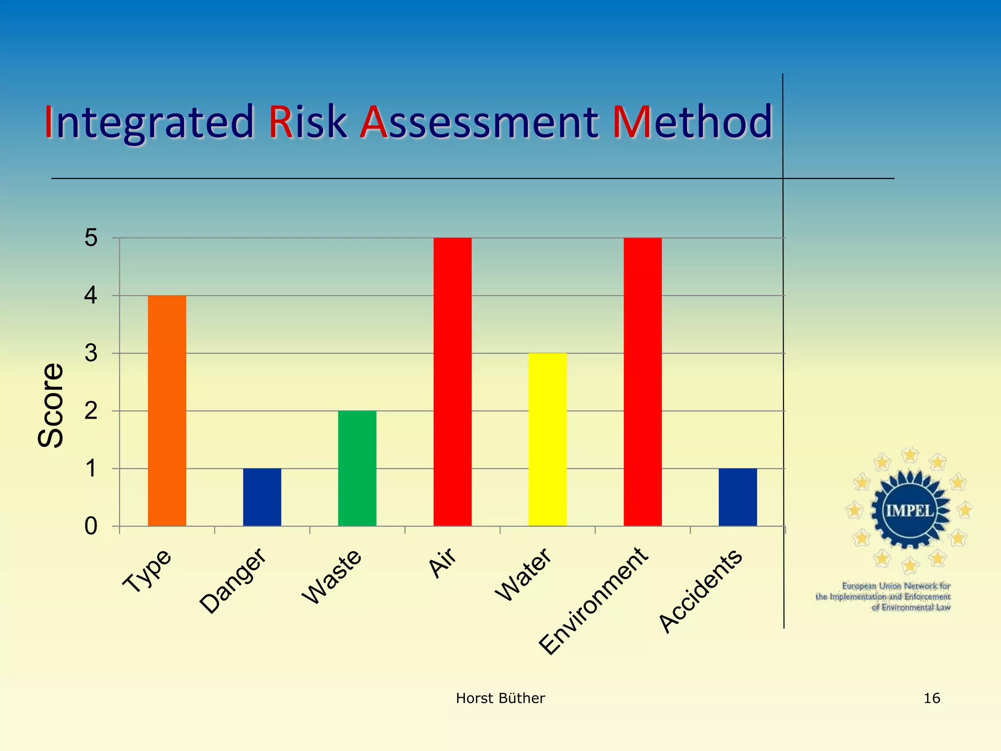 Integrated Risk Assessment Method
0
1
2
3
4
5
Horst Büther 16
Score
 