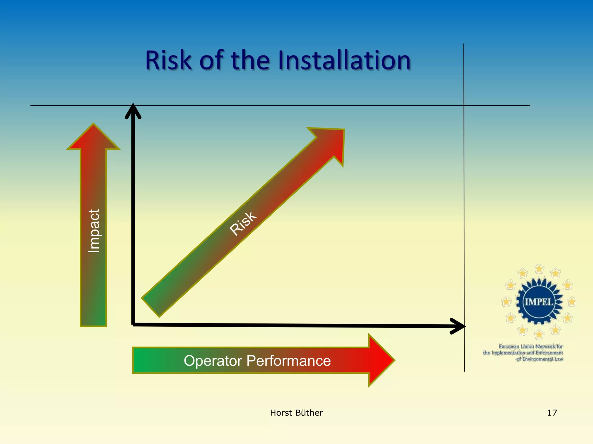 Risk of the Installation
Horst Büther 17
Impact
Operator Performance
 